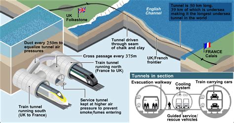 how deep is channel tunnel.